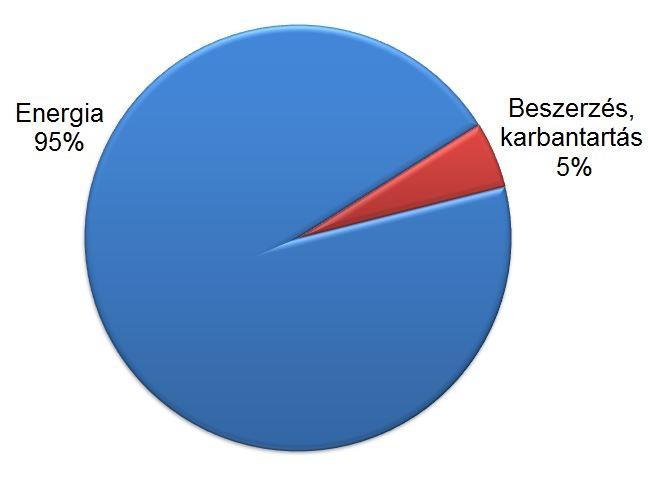 2.8 Villamos hajtások (motorok, kompresszorok, szivattyúk, ventilátorok hajtása). Éves villamos-energia felhasználás különböző hatásfokú villanymotoroknál és eltérő cosφ esetén.