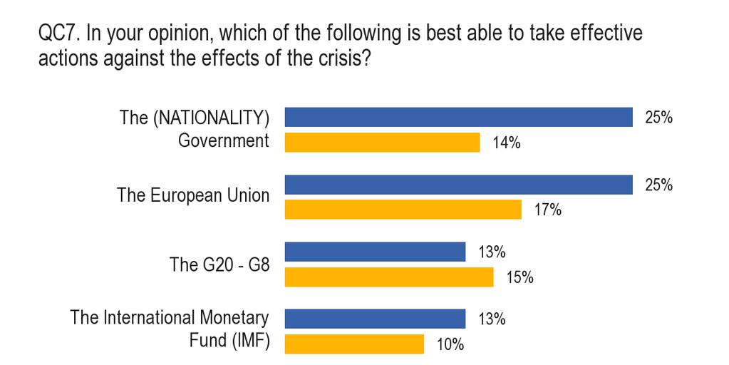 A nemzeti kormányok mellett az Európai Unió is továbblépett: 2009. januárban és februárban 17% volt, most már 25%.