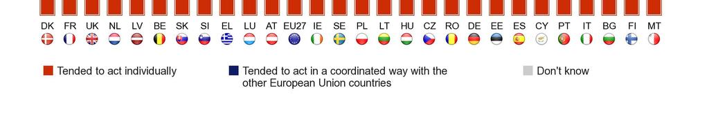 Ez a helyzet bár kisebb mértékben Luxemburgban (46% véli úgy, hogy a tagállamok egyénileg