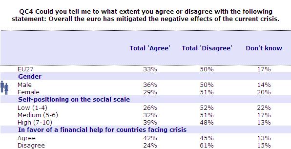 B) Szociodemográfiai elemzés Az elsı megjegyzendı tény, hogy minden vizsgált kategóriában kivétel nélkül a válaszadók többsége nem ért egyet azzal a kijelentéssel, hogy az euró általánosságban