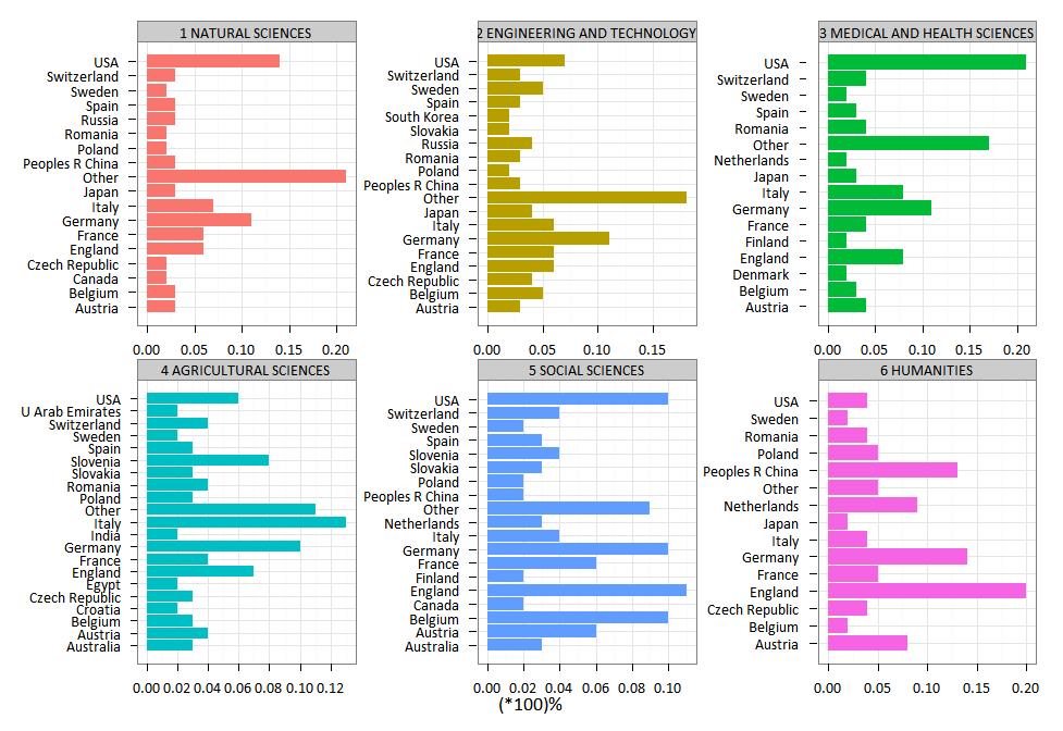 9. ábra A legfontosabb partnerországok részesedése a nemzetközi együttműködésben készült kibocsátásból nagy tudományterületenként (frakcionált/felosztó számlálási mód). 10.