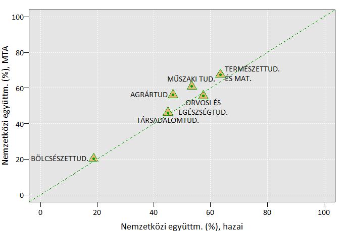 of Science-adatok, OECD-nómenklatúra, 100 %) 4.