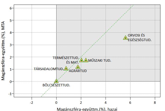 A magánszférával együttműködésben készült tudományos közlemények részaránya az MTA-kutatóhálózatban, ill.