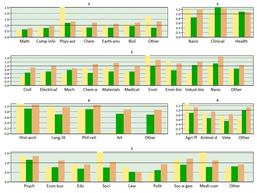 4. ábra A tudományágak normalizált idézettségi hatása három referenciakör
