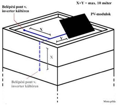 3. megoldás tervezett módosítása: Olyan esetben, amikor a homlokzaton elhelyezett inverterig vagy belépési pontig az oldalfalon futó, a tetősík oldalfali peremétől mért DCkábelszakasz hossza nem