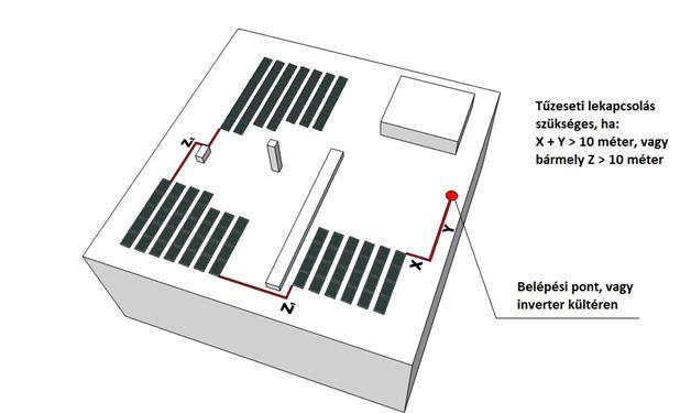 3. megoldás tervezett módosítása: A DC-leválasztás elhelyezésére olyan esetben is szükség van, ahol a napelem modulok közötti DC-kábelszakasz hossza meghaladja a 10