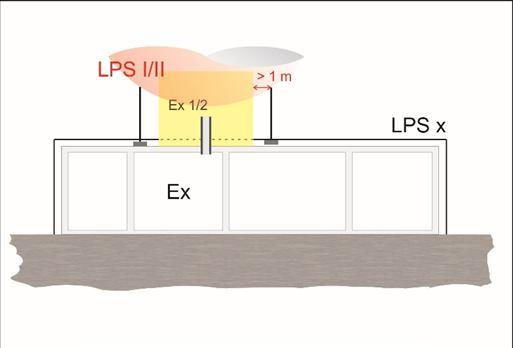 LPS kialakítása megfelelő, ha -a felfogón a becsapási pont az Ex 1, Ex 2, Ex 21, Ex 22 zónán kívülre esik, -a tetőn és a homlokzaton a robbanásveszélyes térrészen belüli tárgyak és berendezések az