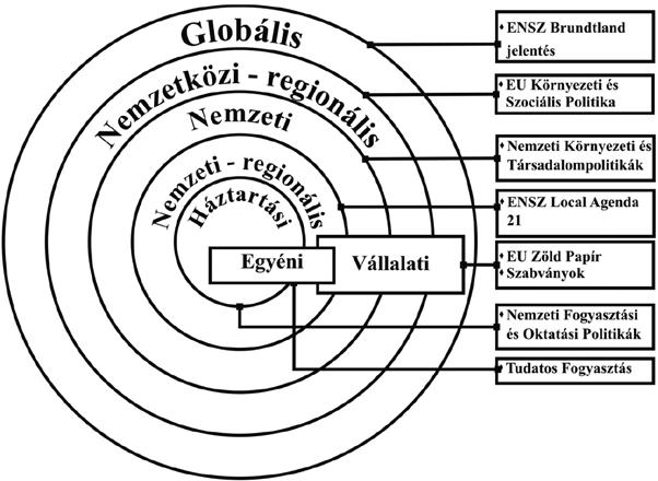 felvetődő kérdések és az azokra befolyással bíró szereplők hatókörét. 1. ábra A fenntartható fejlődés hierarchikus értelmezési szintjei Magyar Minőség XXIII. évfolyam 02. 2014.