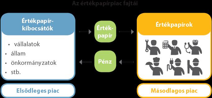 62 63. A tőkepiac és termékei a világ pénzügyi piacai B. Milyen eszközökkel és hol kereskednek a brókercégek?