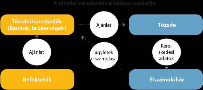 62 63. A tőkepiac és termékei a világ pénzügyi piacai C. Hogyan kapcsolódnak egymáshoz a világ legnagyobb pénzügyi piacai?