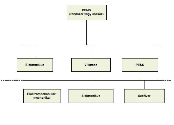 Egyszerűbb megvalósítás Ebben az esetben hiányzik a közbenső nagyobb alrendszeri szint, és a PESS
