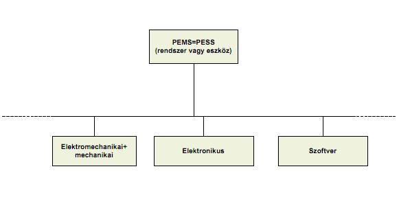 Legegyszerűbb PEMS megvalósítás Ebben az esetben a PESS és a PEMS