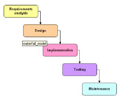PÉLDA: Életciklus Modellek- Waterfall modell ( Wikipedia) The waterfall model is a sequential design process, often used in software development processes, in which progress is seen as flowing