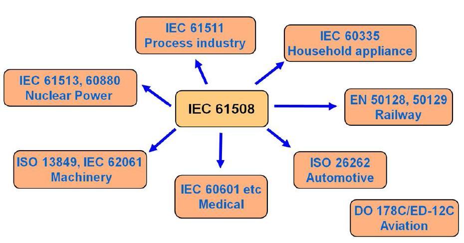 Safety Standards- Functional safety of programmable electronic safety