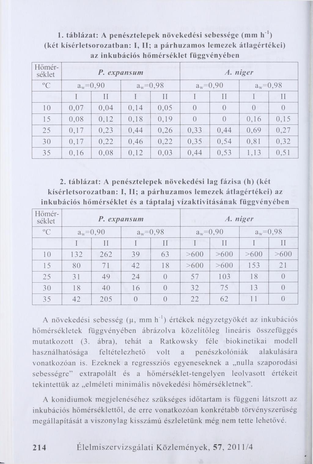 1. táblázat: A penésztelepek növekedési sebessége (mm h ') (két kísérletsorozatban: I, II; a párhuzamos lemezek átlagértékei) az inkubációs hőmérséklet függvényében Hőmérséklet P. expansum A.