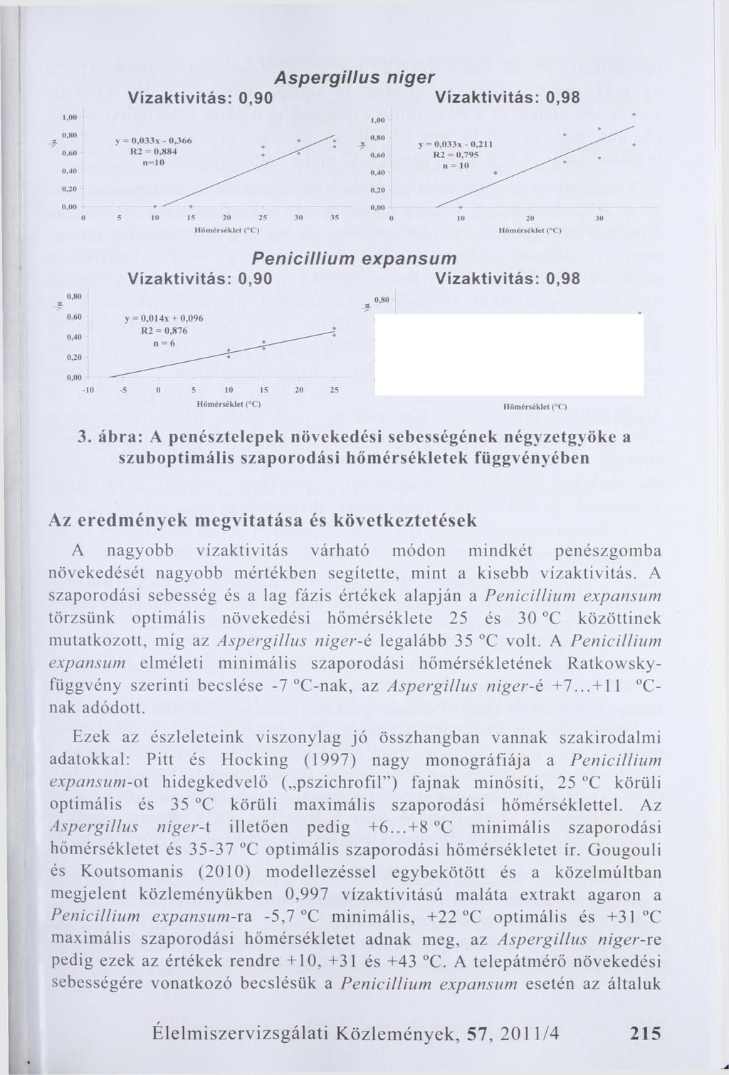 Aspergillus niger Vízaktivitás: 0,90 Vízaktivitás: 0,98 0,60 0,40 у = 0,0 3 3 х - 0,3 6 6 R 2 = 0,8 8 4 п=10 0,60 0,40 у = 0,0 3 3 х - 0,211 R 2 = 0,7 9 5 п = 10 0,20 0,20 0,00 0,00 Hőmérséklet ( С)