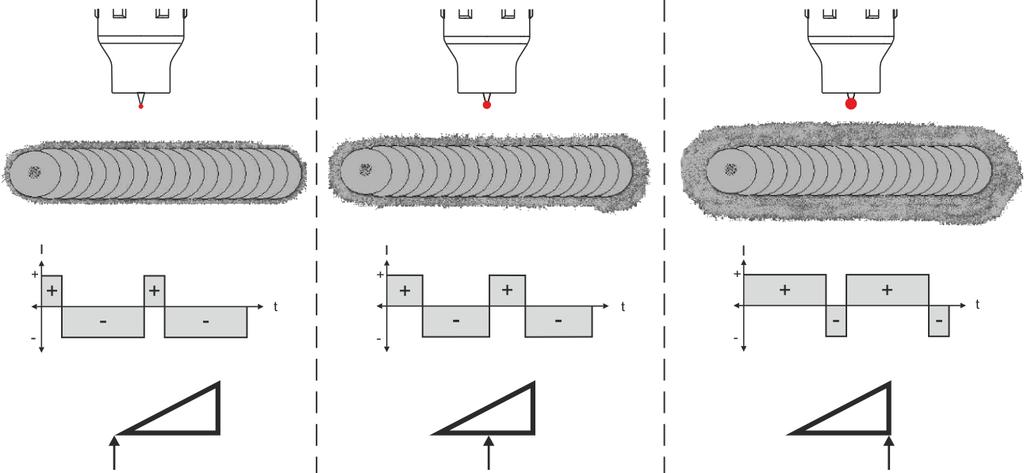 4.1.3 Váltóáramú hegesztés A gép működésének ismertetése AWI-hegesztés 4.1.3.1 AC-egyensúly (tisztítóhatás és beégés optimalizálása) Alumínium és alumínium ötvözetek hegesztéséhez az AC-hegesztés használható.