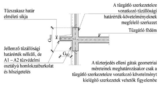 Tűzszakaszok csatlakozása eltérő tűzszakaszhoz tartozó külső térelhatároló falfelületek között A tűzterjedés elleni gátak kialakítása, geometriája meg kell, hogy feleljen Függőleges homlokzati