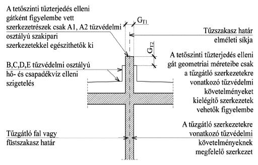 Tűzszakaszok csatlakozása a tetőn A tűzterjedés elleni gátak kialakítása, geometriája meg kell, hogy feleljen Magastető