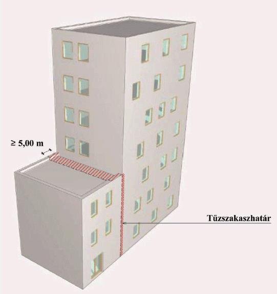 Tűzszakaszok csatlakozása Eltérő magasságú tűzszakaszok csatlakozásánál tűzterjedés ellen védetten kell kialakítani a magasabb tűzszakaszhoz tartozó homlokzatot a csatlakozástól függőlegesen mért 10