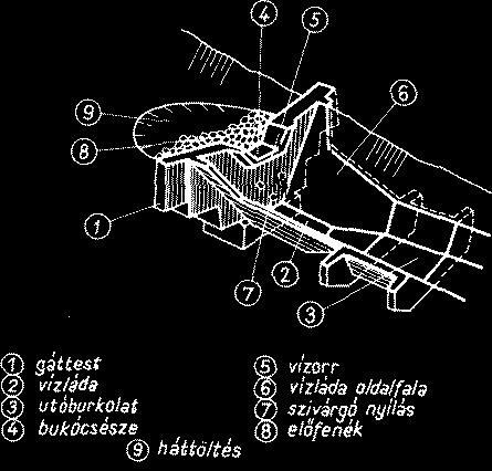 mozgó víz feltöltő hatására számít a gátak hordalék visszatartó hatása által (16-16. ábra).