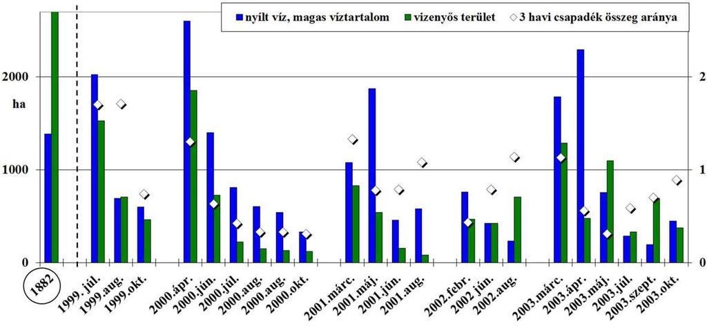 Meghatározásunk alapján a közel 130 éves adatsorban a pesszimista szemlélet szerint a terület 33,5 %-a szárazodik, míg az optimista szemléletnél ez 6,5 %.