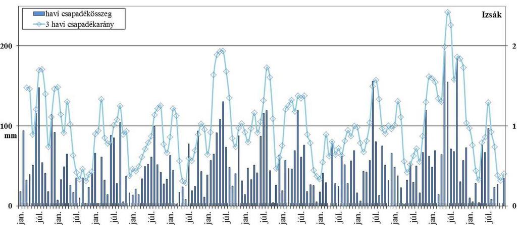 3. ábra Havi csapadékértékek és arányuk 1999 januártól 2011 áprilisig (adatok: VITUKI) (2010-11.