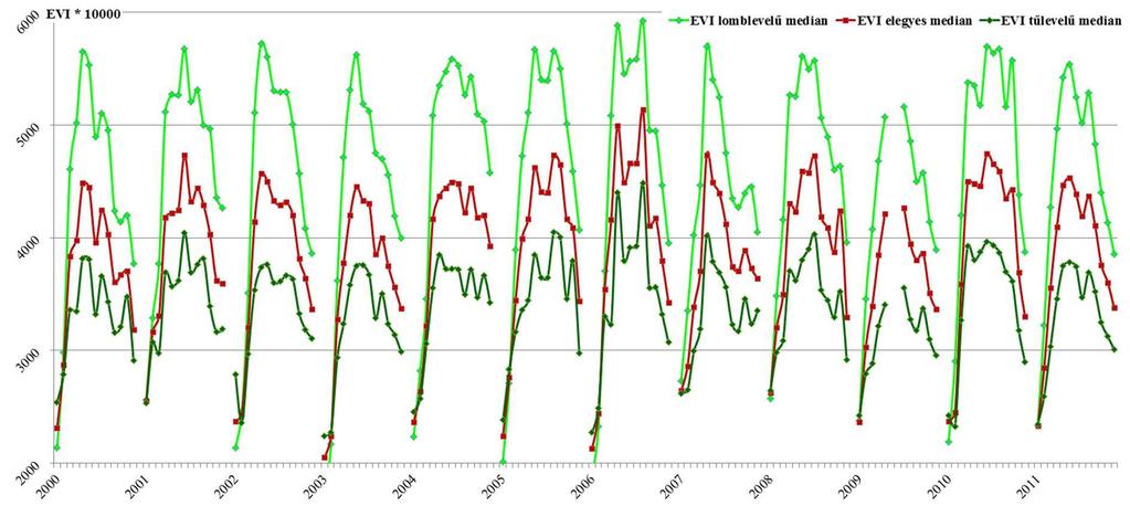 es EVI- hez képest és általában júniusban éri el a csúcspontot.