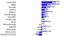 Franciaország (-8,1%) Adipinsav előállítása N 2 O csökkentése Hulladékkezelés CH 4 csökkentése DE!