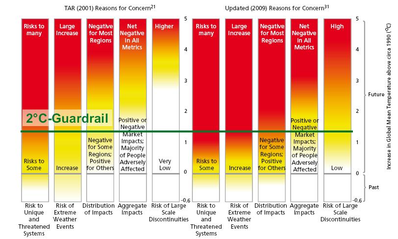 3. A 2050-es célokat behatároló peremfeltételek 2009.