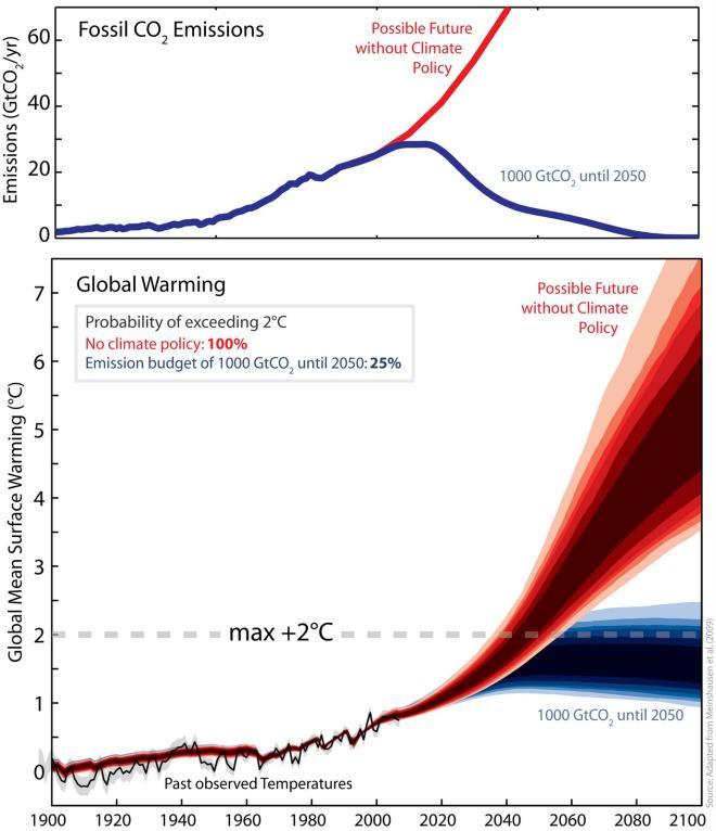 Globális átlaghőmérséklet emelkedés az iparosodás előttihez képest a legjobb becslés klíma érzékenységet használva CO2 koncentráció a stabilizációnál (2005=379 ppm) CO2 egyenérték koncentráció a
