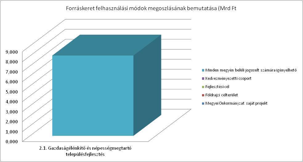 2. Vállalkozásbarát, népességmegtartó településfejlesztés Intézkedés kódszáma A forráskeret