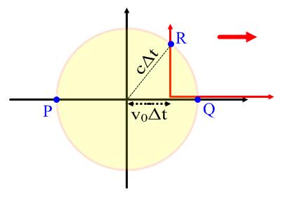 A fény terjedése mozgó rendszerben vizsgálva Az origóból induló fénysugár Δt idő alatt cδt sugarú gömbfelületet ér el a K rendszerben nézve (éterhez képest nyugvó rendszer): Δx 2 + Δy 2 + Δz 2 = Δt 2