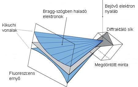 Távolságuk a képen: D ~ 2 sinθ 2θ = d hkl A diffraktáló sík vetülete a képernyőn a vonalpárok távolságát felezi és a vonalakkal párhuzamosan fut.