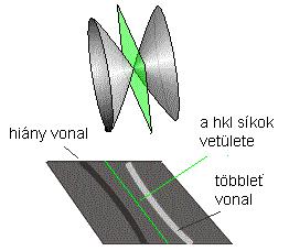 Kikuchi-vonalak 5 A Kikuchi-vonalak magyarázata - Rugalmatlan szórás (plazmon gerjesztés, elektron gerjesztés