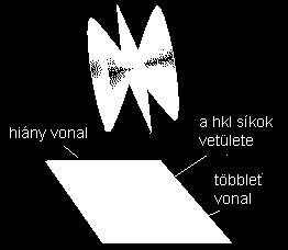 - Eredmény: vastagabb mintában a kristály síkokra minden irányból érkeznek elektronok.