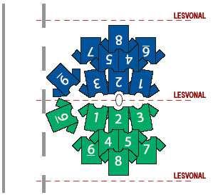LES ZÁRT TOLONGÁSBA (d) (e) (f) (g) (h) (i) Amikor egy csapat a zárt tolongásban megszerzi a labdát, az ellenfél csapat irányítója lesen van, ha akár az egyik lábával is a labda elé lép amíg az a