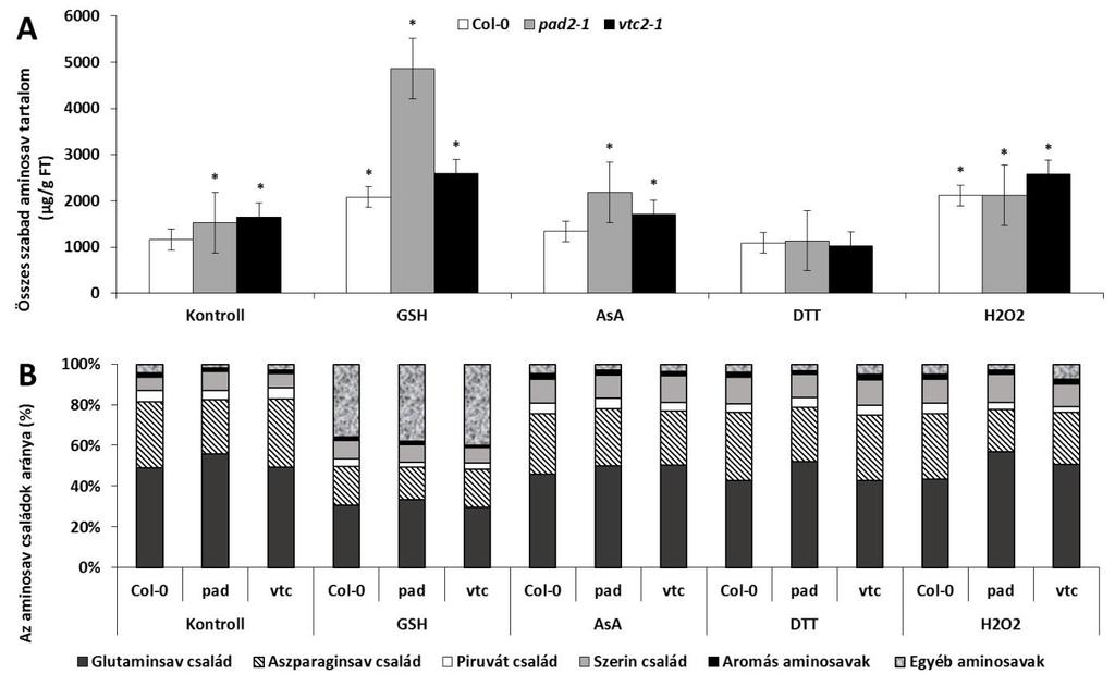 19. ábra. A redox kezelések hatása az összes szabad aminosav tartalomra (A) és az aminosav családok arányára (B).