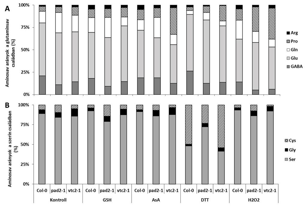 21. ábra. A szabad aminosavak aránya (%) a glutaminsav családban (A) és a szerin családban (B).