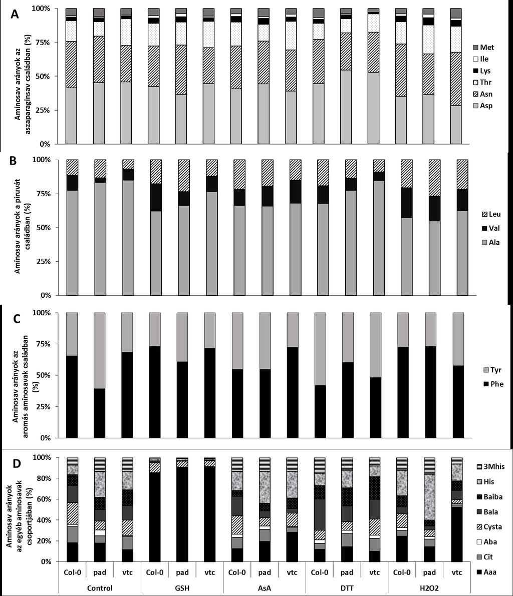 22. ábra. A szabad aminosavak aránya (%) az aszparaginsav családban (A), a piruvát családban (B), az aromás aminosavak családjában (C) és az egyéb aminosavak csoportjában (D).