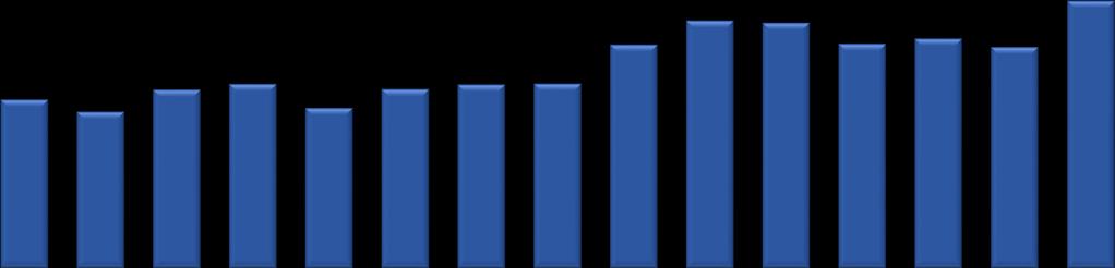 Nemzetközi utasfő [ezer fő] Nemzetközi kapcsolataink, menetrend és tarifapolitika Nemzetközi eredmények 2017-ben átlagosan 14%-al több utas 3 500 2 800 2 100 2 100 285 Fizető 1 900 217 Díjmentes 2