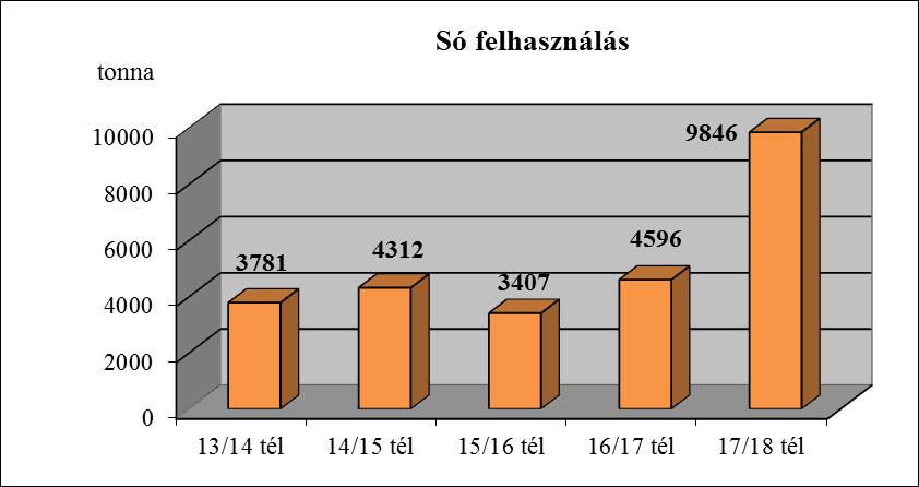 Elvégzett üzemeltetési feladatok 201