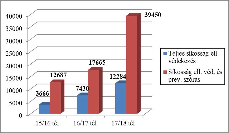 Elvégzett üzemeltetési feladatok 201