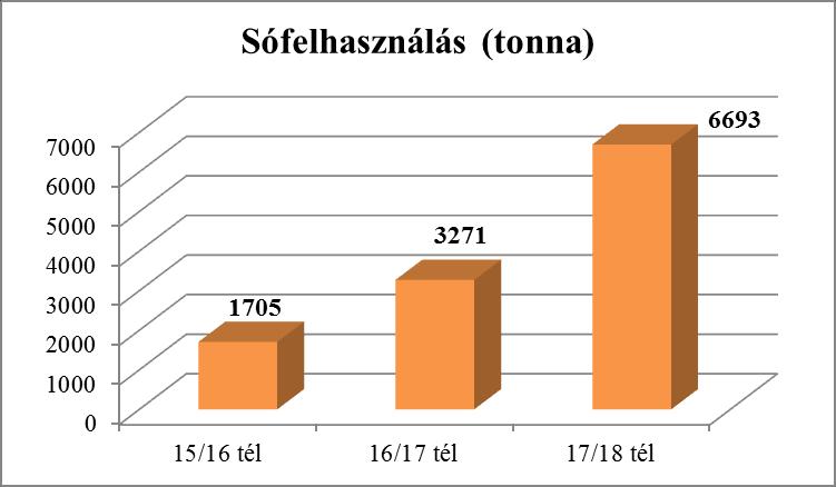 Elvégzett üzemeltetési feladatok 201