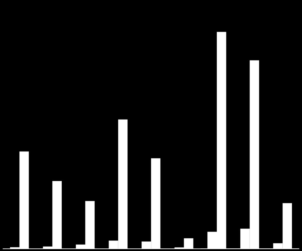 Heves megyei útfelújítások 2010-2018 52,8 250,00 45,9 200,00 206,6 217,8 km 31,5 150,00 23,7 22,0 160,7 Bruttó költség(milliárd Ft) Hossz (km) Bruttó költség(milliárd Ft) 100,00 16,5 105,4 107,9