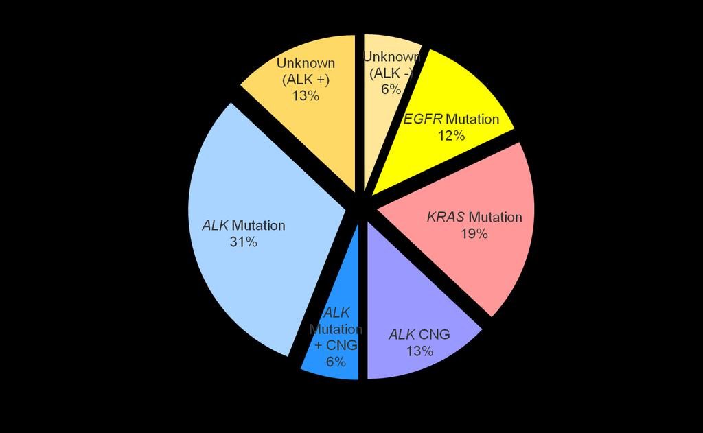 ALK inhibítor kezelésre kialakult rezisztencia ALK Non-Dominant