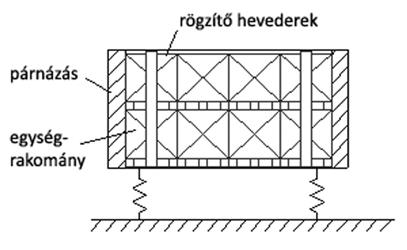 ábra: a pálya jármű rakomány rendszer sematikus rendszermodellje A szállítási károk megelőzésére célszerű, ha az 1.