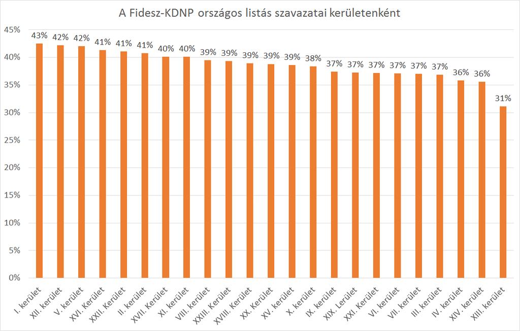 is, ahol csupán 36 százalékot értek el. Érdemes megnézni a VIII. és a XV. kerületben elért eredményeket is, ahol időközi polgármester választásokra kerül sor a közeljövőben.