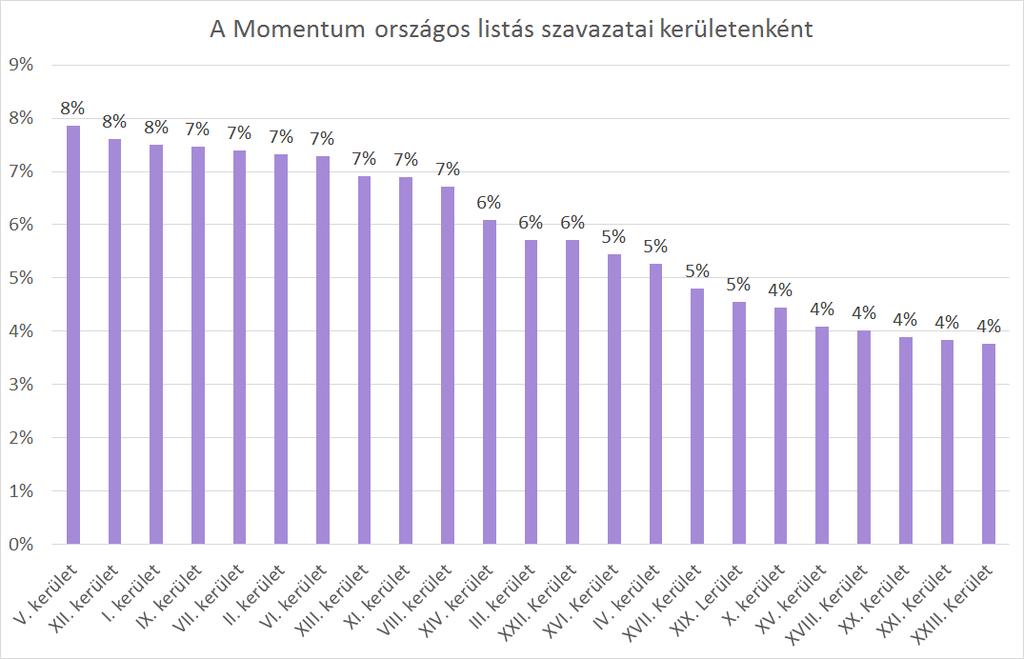 Az Együtt a XXI., a XXIII., valamint a XVI. kerületben érte el a legjobb eredményeket.