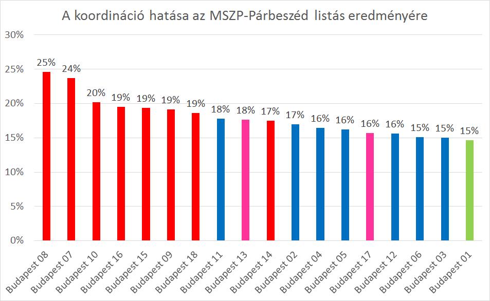 jobb eredményt értek el, mint azokban a választókerületekben, ahol visszaléptek más párt jelöltjének javára.